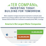 Water Companies: Superior Compliance Record